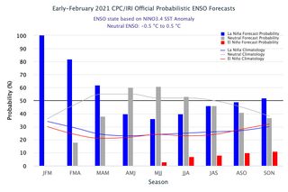 En primavera de 2021: De La Niña a ENSO neutral