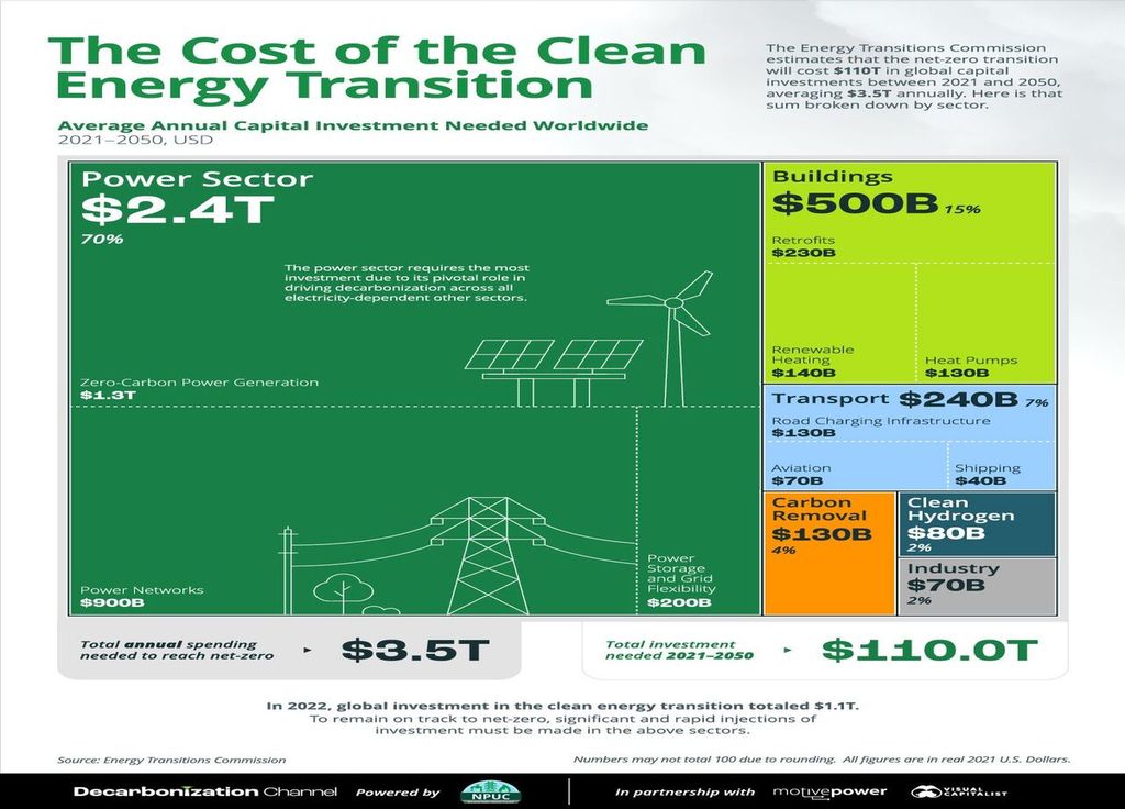 Il est impératif d'accroître rapidement et de manière concertée les investissements dans tous les secteurs.