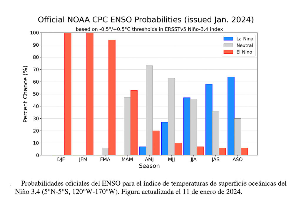 Probabilidades oficiales de El Niño - Oscilación del Sur