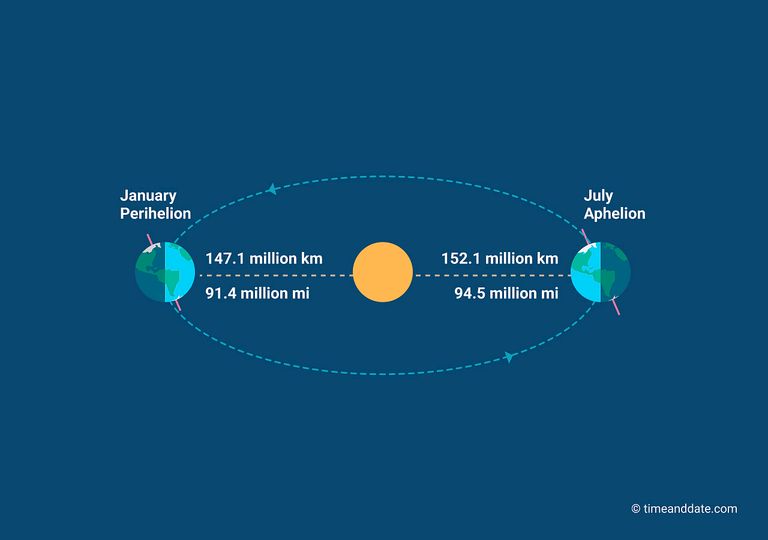 Órbita elíptica de la Tierra alrededor del Sol Órbita elíptica de la Tierra alrededor del Sol