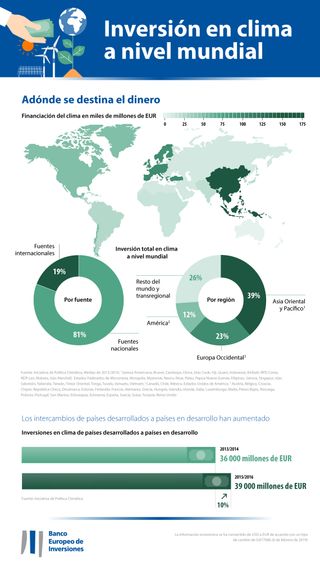 Encuesta sobre el clima del Banco Europeo de Inversiones