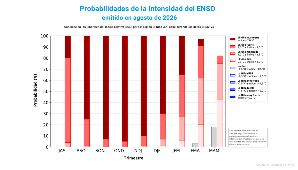 probabilidad de intensidad de El Niño El pronóstico de un El Niño muy fuerte se fortalece para la primavera 2026 y parte del verano 2027.