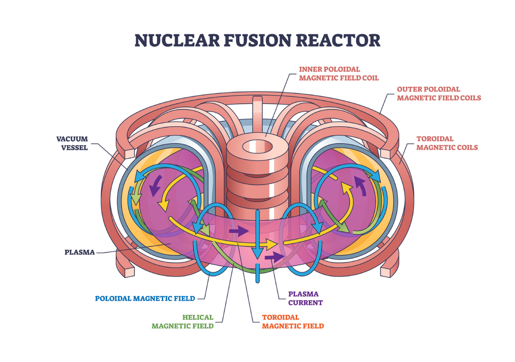 Esquema de um reator de fusão nuclear chamado tokamak Esquema de um reator de fusão nuclear chamado tokamak
