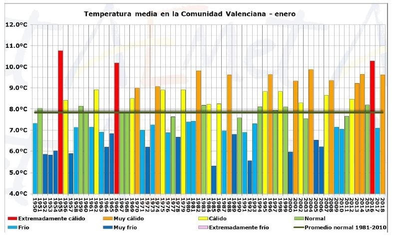 Enero 2018 En La Comunidad Valenciana: Un Mes Húmedo Y Muy Cálido Enero 2018 En La Comunidad Valenciana: Un Mes Húmedo Y Muy Cálido