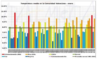 Enero 2018 en la Comunidad Valenciana: un mes húmedo y muy cálido