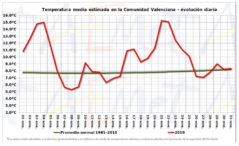 Enero 2018 En La Comunidad Valenciana: Un Mes Húmedo Y Muy Cálido Enero 2018 En La Comunidad Valenciana: Un Mes Húmedo Y Muy Cálido