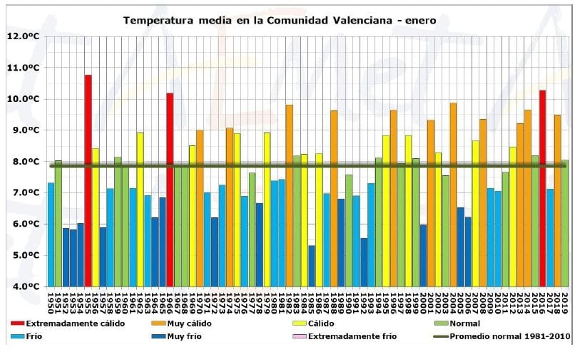 Enero De 2019 En La Comunidad Valenciana: Muy Seco Y Térmicamente Normal