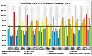 Enero de 2019 en la Comunidad Valenciana: muy seco y térmicamente normal