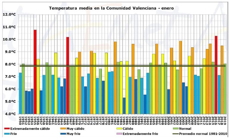 Enero De 2019 En La Comunidad Valenciana: Muy Seco Y Térmicamente Normal Enero De 2019 En La Comunidad Valenciana: Muy Seco Y Térmicamente Normal