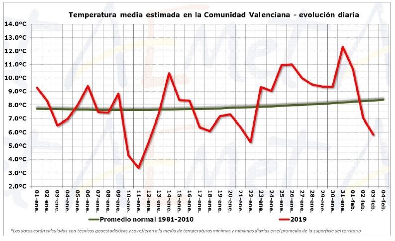 Enero De 2019 En La Comunidad Valenciana: Muy Seco Y Térmicamente Normal Enero De 2019 En La Comunidad Valenciana: Muy Seco Y Térmicamente Normal