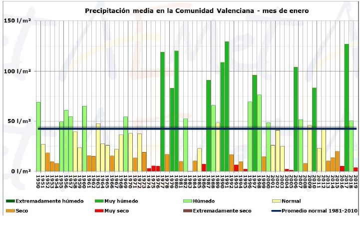Enero De 2019 En La Comunidad Valenciana: Muy Seco Y Térmicamente Normal Enero De 2019 En La Comunidad Valenciana: Muy Seco Y Térmicamente Normal