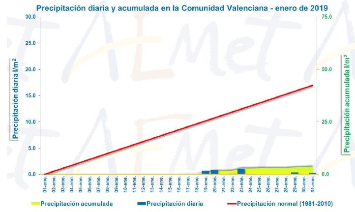 Enero De 2019 En La Comunidad Valenciana: Muy Seco Y Térmicamente Normal Enero De 2019 En La Comunidad Valenciana: Muy Seco Y Térmicamente Normal