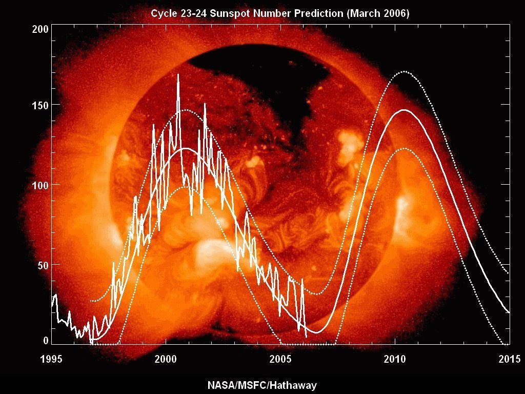 La actividad solar es clave para fijar el sistema climático futuro. Fuente. NASA