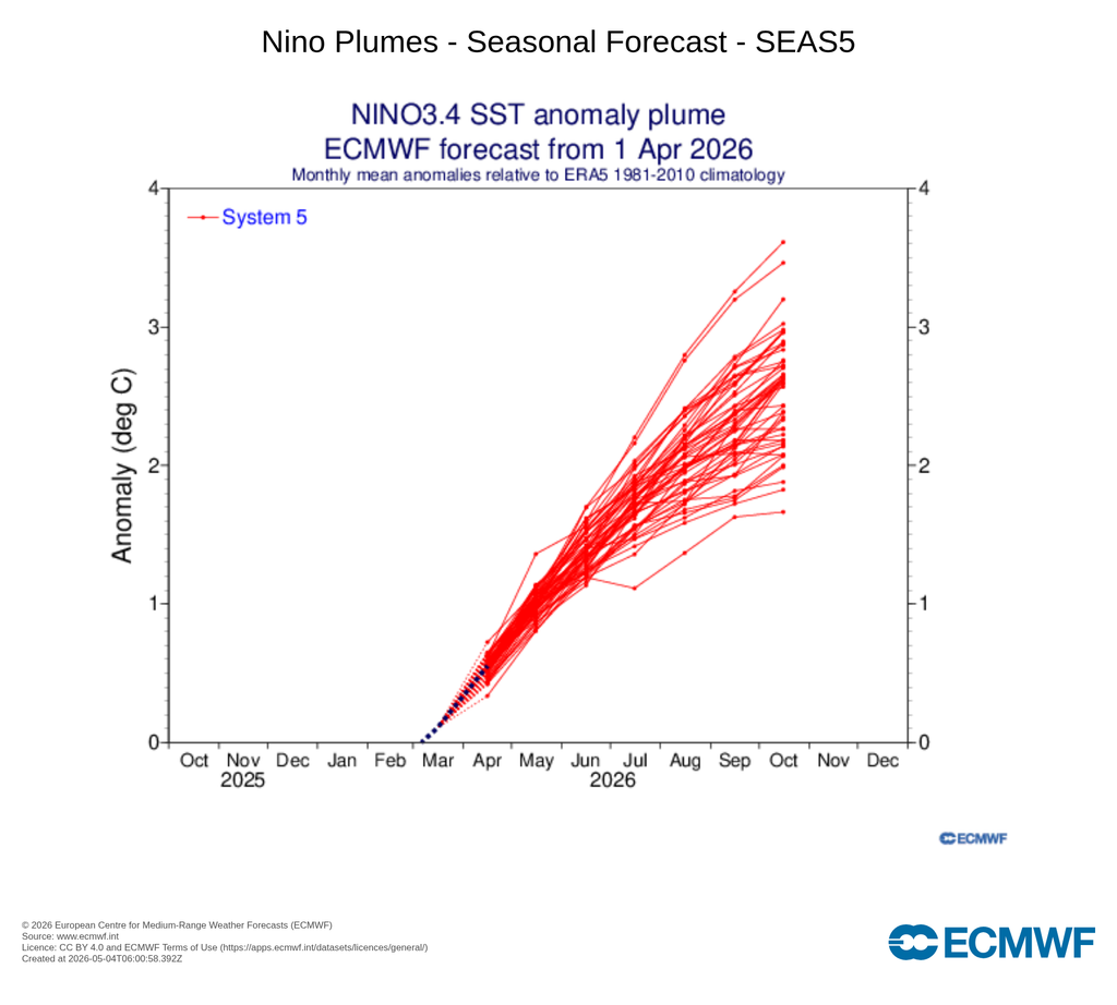 Evolución prevista de las anomalías de la temperatura de la superficie del mar (TSM/SST) para la región Niño3.4 durante los próximos seis meses: arriba para las predicciones de mayo de 2026 y abajo para las de abril de 2026. Fuente: ECMWF