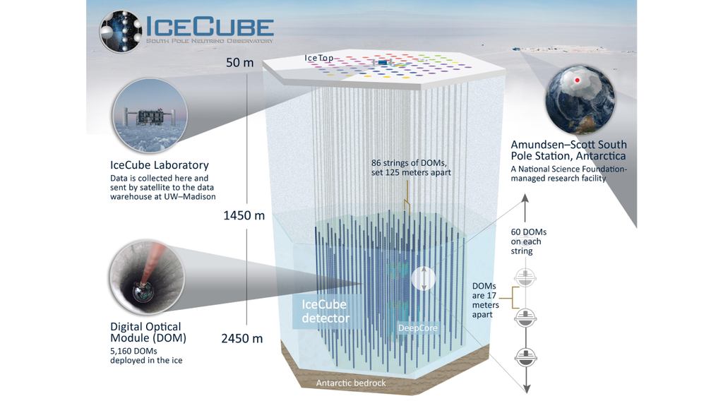 Neutrinos são partículas que interagem muito pouco com a matéria. Por isso, podem atravessar enormes distâncias e trazer informações sobre fenômenos extremos do Universo. Crédito: IceCube Observatory