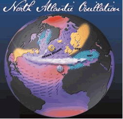 Entrevista Del Mes: José Luis Hernández Profesor De Eso Coordinador Del Gabinete Meteorológico La fase negativa de NAO muestra un Anticiclón subtropical (Azores) debilitado, al igual que la Baja Polar de Islandia. La reducción en el gradiente de presión entre estos dos sitios, es decir, en la diferencia de presión, produce menos y más débiles tormentas invernales que cruzan el Atlántico de Oeste a Este.Esta situación trae aire húmedo al Mediterráneo y aire frío al norte de Europa. .Esta fase es la que nos trae las preciadas borrascas a Canarias y a la Península con gran aporte pluviométrico.Es inevitable destacar el invierno 95/96 con un índice medio negativo de –2.32 (el más bajo de los últimos dos siglos). Este invierno 95/96 destacó por la gran cantidad de depresiones que nos alcanzaron además de poseer mínimos de presión superficial bastante bajos junto con violentas tormentas con una periodicidad casi de 10 días. Resulta curioso que los dos extremos de estos índices se encuentren en el mismo siglo y en la misma década. ¿Cambio climático?El índice NAO también se está utilizando para estudiar los cambios climáticos en el continente europeo, y quizás, si se pudiera predecir con cierta garantía, podría tener alguna utilidad para conocer con uno o más meses de anticipación, qué tendencia pueda mostrar el tiempo en Europa".