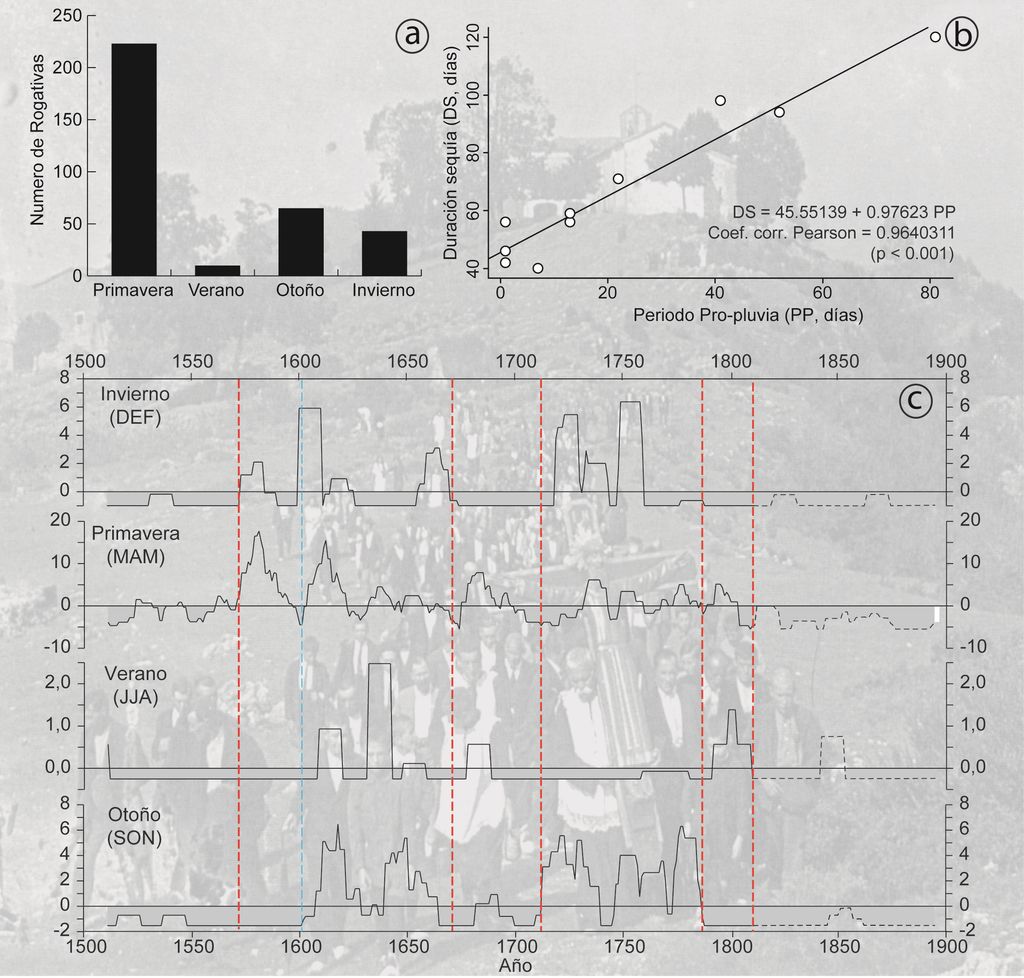 Reconstrucción climática con el comportamiento pluviométrico estacional en la Meseta Sur de la Península Reconstrucción climática con el comportamiento pluviométrico estacional en la Meseta Sur de la Península durante los siglos XVI y XVII, confeccionada a partir de los datos de rogativas extraídos del Archivo Capitular de la Catedral de Toledo, estudiados por el entrevistado en 2008.