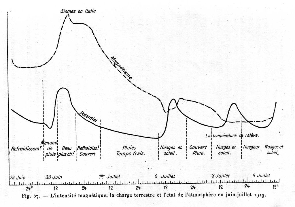 Figura 7.- Gráfico del texto de Albert Nodon Essay D’Astrometeorologie (1920). La intensidad magnética, la carga terrestre y el estado de la atmósfera en junio-julio de 1919