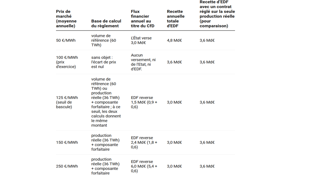 Recettes d'EDF selon le contrat CfD en fonction du prix de marché de l'électricité Pour un paramètre X fixé à 10 %. (c) Alexis Vessat Recettes d'EDF selon le contrat CfD en fonction du prix de marché de l'électricité Pour un paramètre X fixé à 10 %. (c) Alexis Vessat