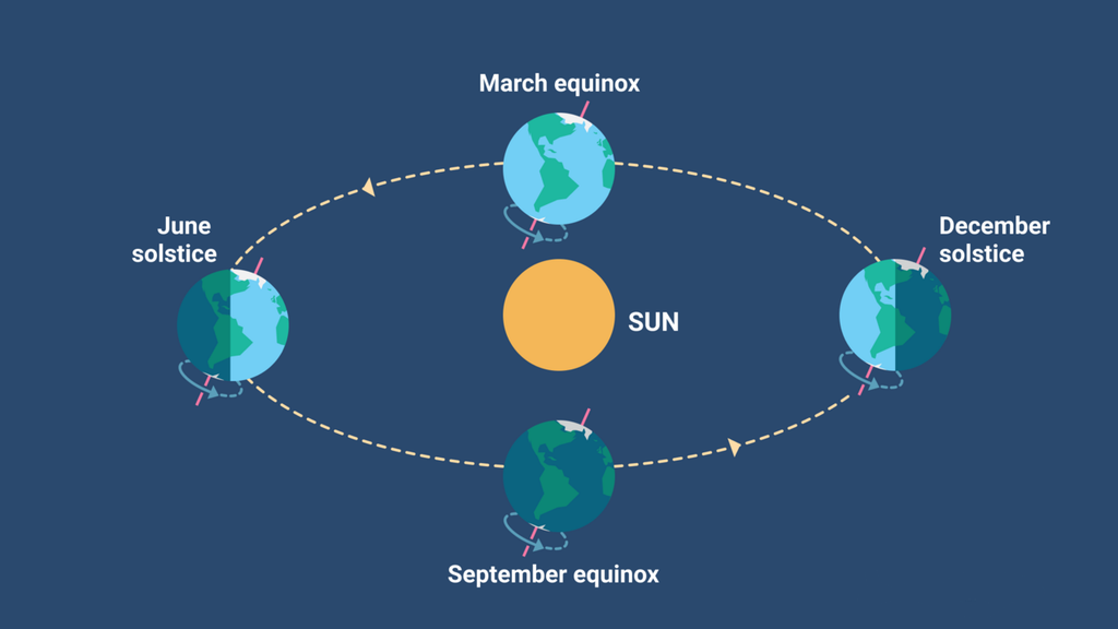 Las estaciones se definieron originalmente con respecto a la posición del Sol vista desde la Tierra y su posición con el Ecuador Celeste.