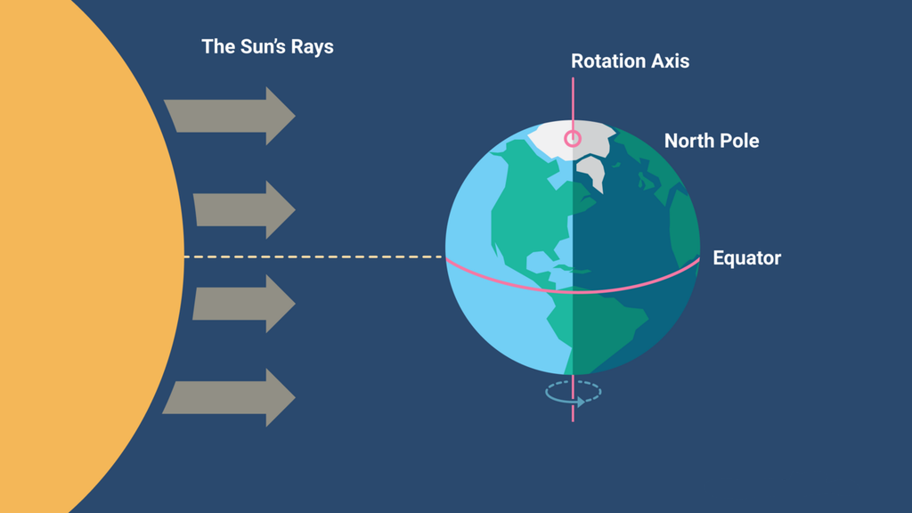 Durante el equinoccio, los rayos de luz provenientes del Sol, inciden perpendicularmente sobre el planeta.