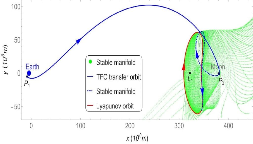 Trajetória entre a Terra e a órbita ao redor do ponto lagrangiano L1 Trajetória entre a Terra e a órbita ao redor do ponto lagrangiano L1. Imagem: Allan Kardec de Almeida Júnior et al./Astrodynamics