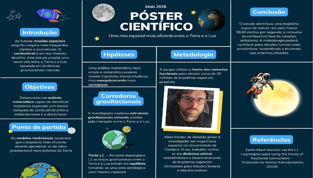 Póster científico O estudo propõe uma nova rota entre Terra e Lua baseada em corredores gravitacionais e simulações matemáticas avançadas. Imagem: canva.com