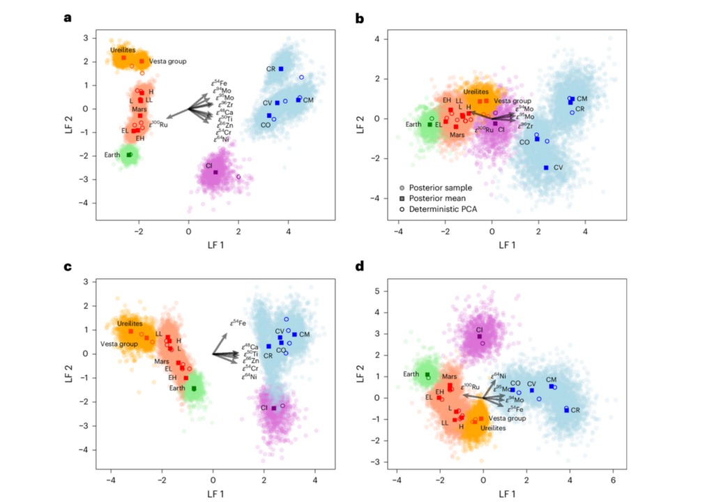 Die Erde (grün) ist chemisch sehr eng mit einer bestimmten Gruppe von Meteoriten (orange) und dem Mars (rot) verwandt und unterscheidet sich deutlich von anderen Gruppen wie den CC-Meteoriten (blau) und deren Außenseiter, der CI-Gruppe (violett). Die Erde (grün) ist chemisch sehr eng mit einer bestimmten Gruppe von Meteoriten (orange) und dem Mars (rot) verwandt und unterscheidet sich deutlich von anderen Gruppen wie den CC-Meteoriten (blau) und deren Außenseiter, der CI-Gruppe (violett). Bild: Sossi & Bower, 2026