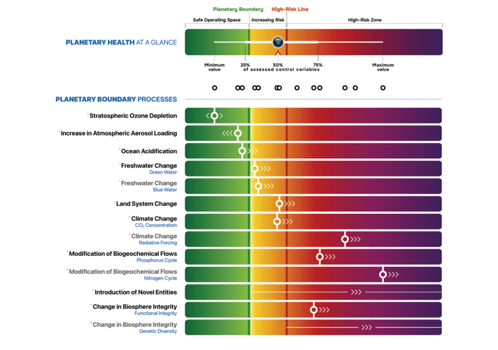 Planetary Boundaries