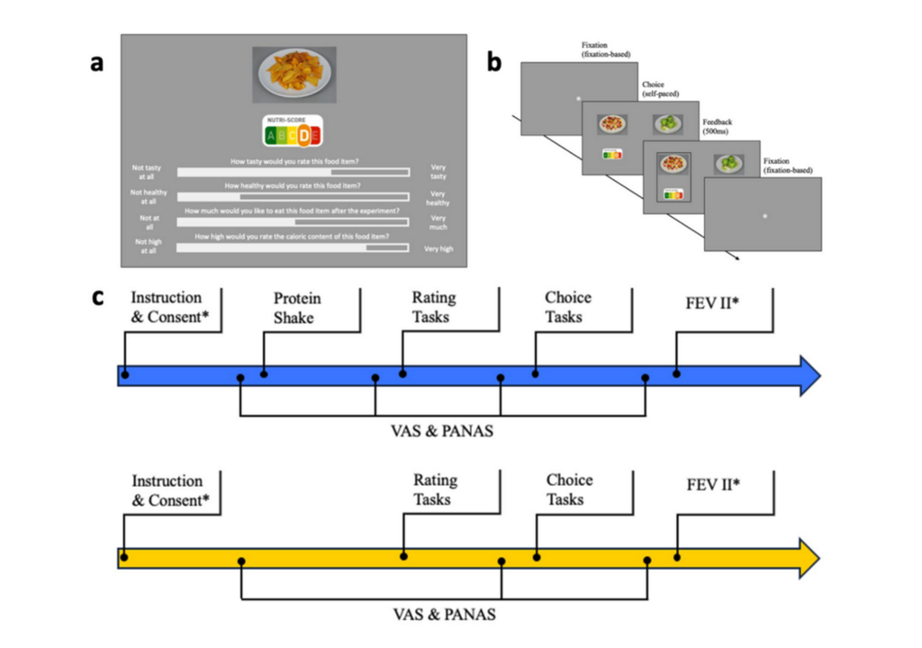 Experimentelle Verfahren: a) Aufgabe zur Bewertung von Lebensmitteln, b) Versuchsreihenfolge der Lebensmittelauswahlaufgabe, c) blau bezieht sich auf die satte, gelb auf die hungrige Bedingung. Experimentelle Verfahren: a) Aufgabe zur Bewertung von Lebensmitteln, b) Versuchsreihenfolge der Lebensmittelauswahlaufgabe, c) blau bezieht sich auf die satte, gelb auf die hungrige Bedingung.