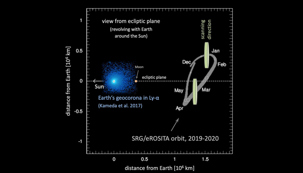 Die Bahn von SRG/eROSITA im Erde-Mond System: eROSITA scannt den Himmel weit entfernt von der Erde und annähernd senkrecht zur Erdrichtung, und ist damit das erste Röntgenteleskop, das geokoronale Emission vermeidet. Bild: K. Dennerl/MPE