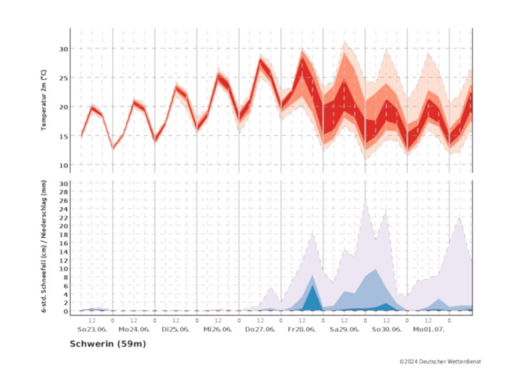 Abbildung Temperaturverlauf und 6-stündige Niederschlagsmenge für Schwerin, für die Woche vom 24.06.-30.06.