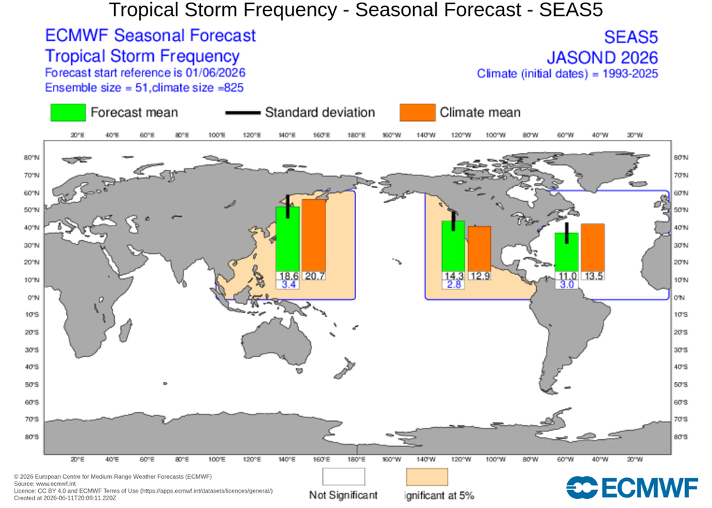 Frecuencia de tormentas tropical. Modelo ECMWF El Pacífico tendría mayor actividad de ciclones tropicales, por encima de la media. La amenaza para México sería alta especialmente de septiembre a octubre con posibles lluvias torrenciales.