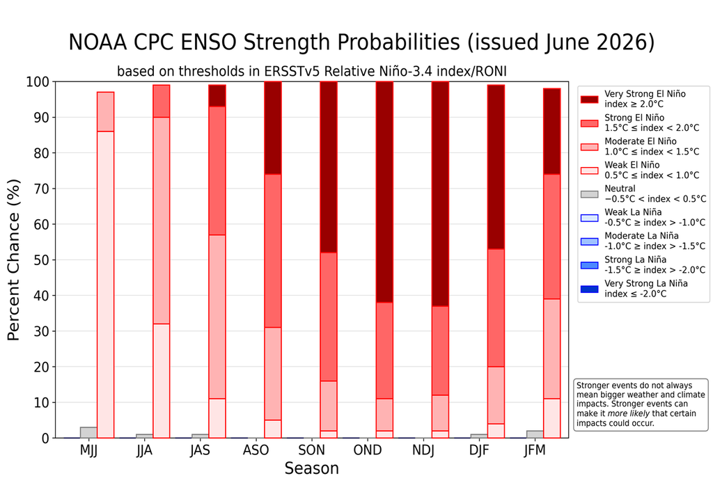 Probabilidades de intensidad del ENSO. CPC-NOAA Hasta un 63% de probabilidad para que el fenómeno de El Niño tenga intensidad muy fuerte este invierno, generando más frío y lluvias en México.