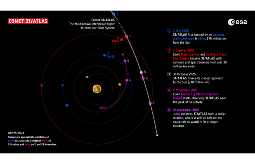 Los científicos de la ESA precisan la trayectoria de 3I/ATLAS con datos tomados desde Marte 