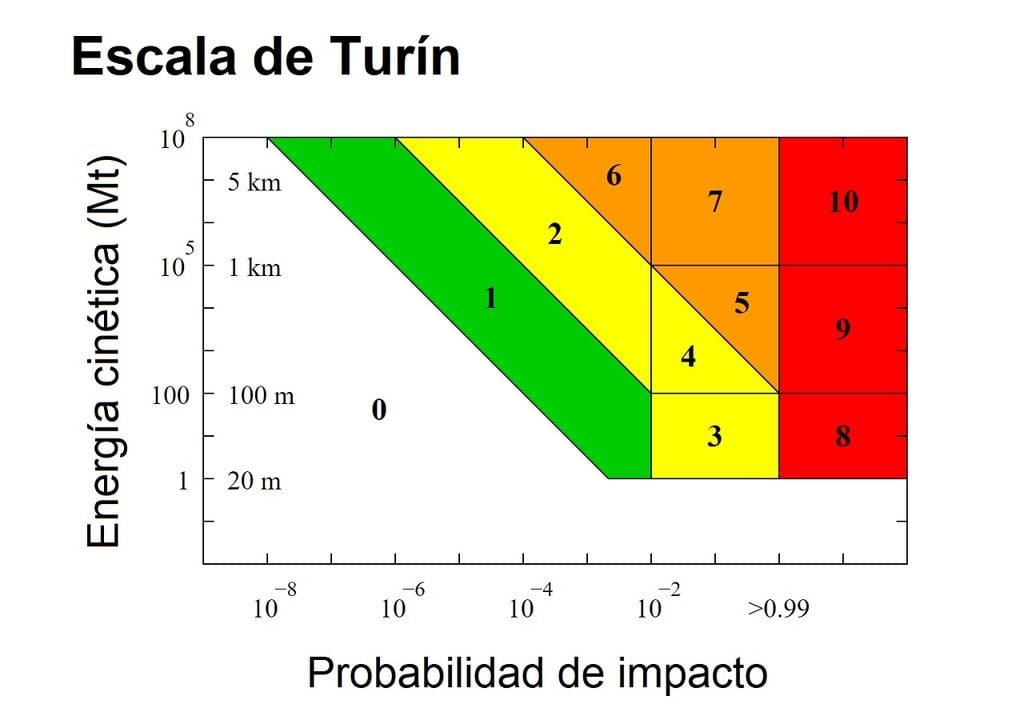 Escala de Turín: así se mide el peligro de impactos en la Tierra por meteoritos