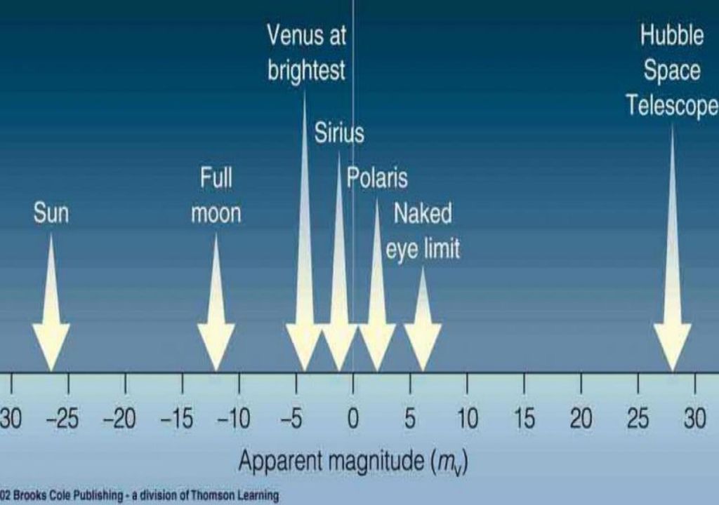magnitud aparente magnitud aparente
