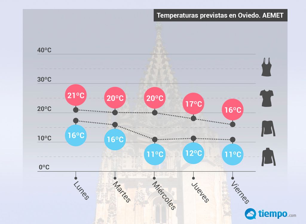 Temperaturas Oviedo. Temperaturas Oviedo.