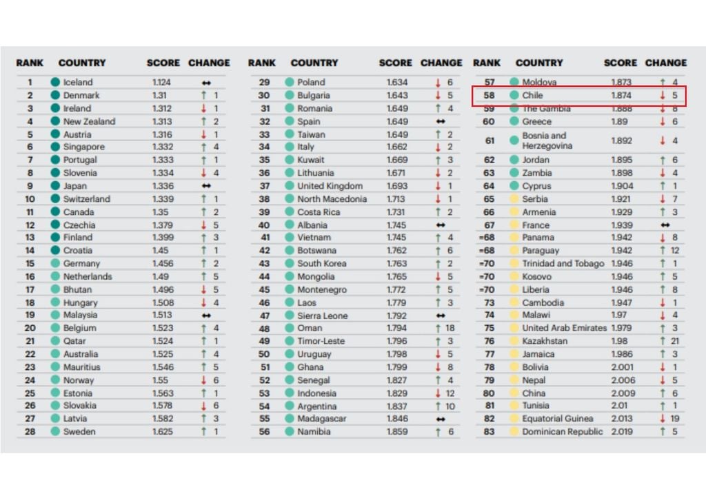 Ranking Índice de Paz Global, GPI Ranking Índice de Paz Global, GPI