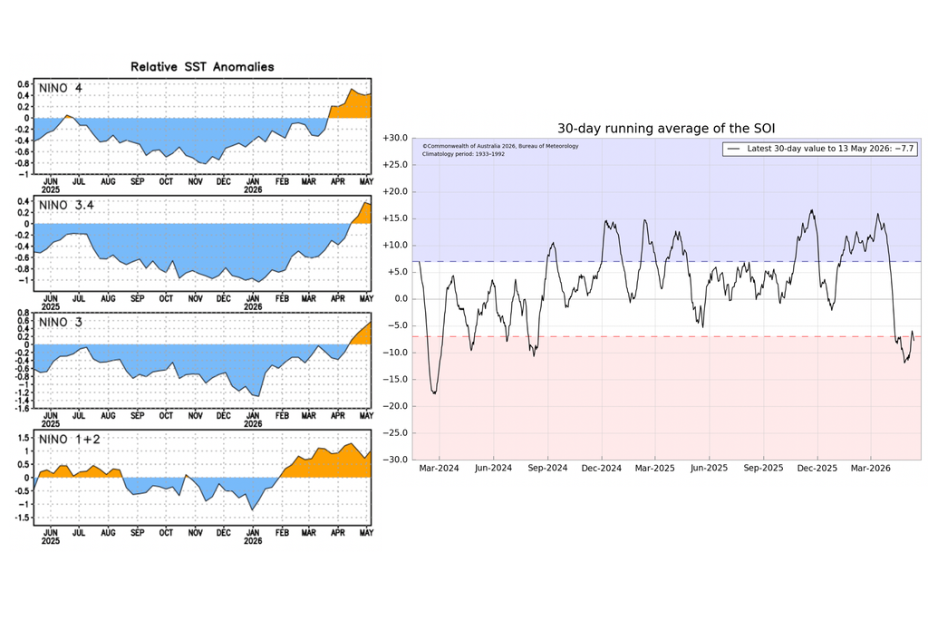 Izquierda: Serie de tiempo de las anomalías relativas de temperatura superficial en las cuatro zonas de monitoreo de El Niño. Derecha: Serie de tiempo del Índice de Oscilación del Sur (SOI). Fuente: NOAA-CPC y BoM Australia.