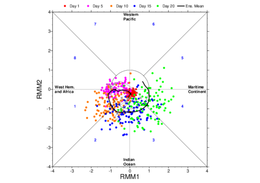 Previsão de evolução da Oscilação de Madden-Julian ao longo dos próximos 20 dias. Previsão de evolução da Oscilação de Madden-Julian ao longo dos próximos 20 dias.