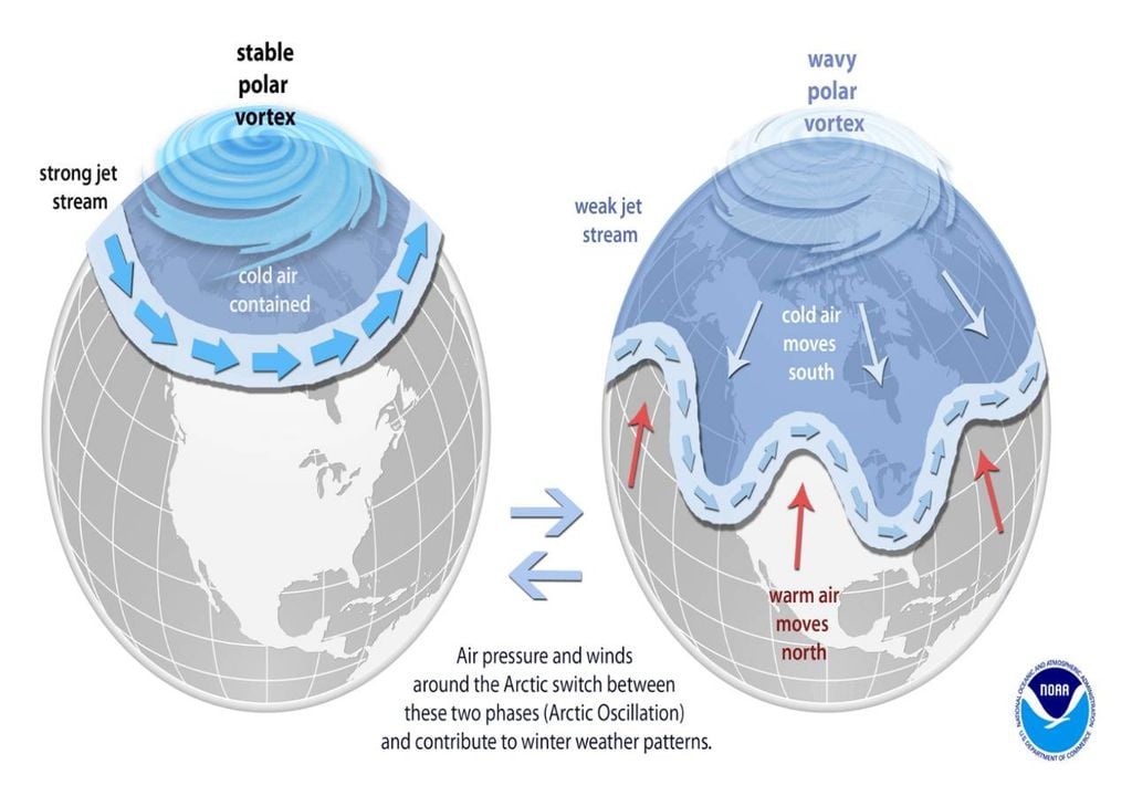 Com um vórtice polar enfraquecido ou fragmentado, aumenta a probabilidade de chegadas de ar frio nas latitudes médias.