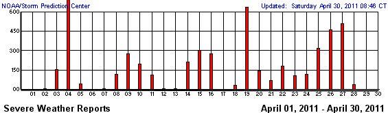 Estadísticas Sobre Los Tornados En Las Jornadas Del 27 Y 28 De Abril Del 2011 En Los Ee.uu. Estadísticas Sobre Los Tornados En Las Jornadas Del 27 Y 28 De Abril Del 2011 En Los Ee.uu.