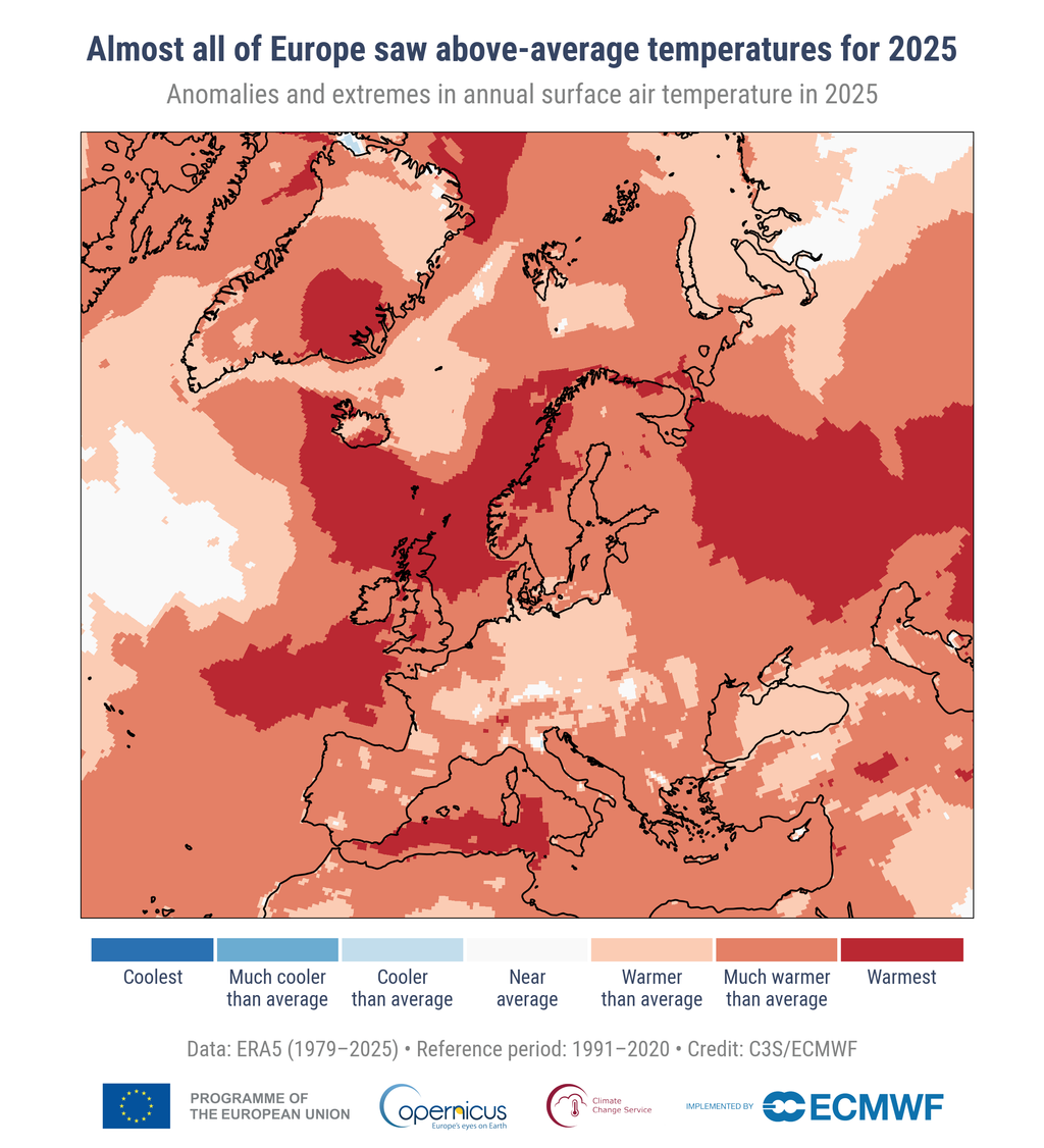 Mapa de Europa que muestra la mayoría de las zonas en tonos rojos para indicar temperaturas superiores a la media en 2022, con gráficos que resaltan el rápido ritmo de calentamiento de Europa en comparación con los promedios mundiales. (Izquierda) Anomalías y extremos en la temperatura anual del aire superficial en 2025. Las categorías extremas ('más frías' y 'más cálidas') se basan en clasificaciones para 1979–2025. Las otras categorías describen cómo se comparan las temperaturas con su distribución durante el período de referencia 1991–2020. 'Mucho más frías/cálidas que el promedio': más frías/cálidas que el 90% de las temperaturas; 'más frías/cálidas que el promedio': que el 66% de las temperaturas; 'cerca del promedio': dentro del 33% central. .Datos: ERA5. C3S/ECMWF