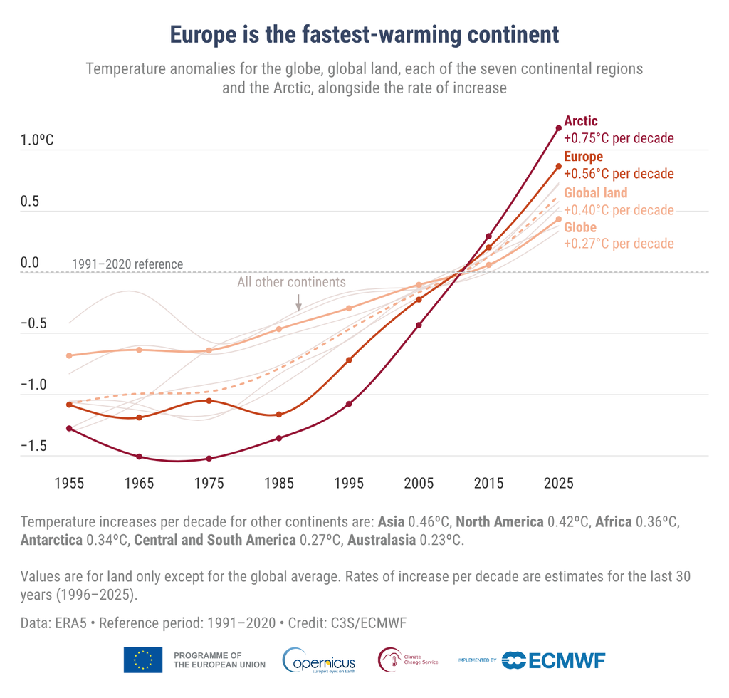 Anomalías en la temperatura media global, continental según las regiones del IPCC y ártica, mostradas como promedios decenales con respecto al promedio del período de referencia 1991-2020. Los valores corresponden únicamente a la superficie terrestre, excepto el promedio global. Se indican las tendencias lineales para los últimos treinta años (1996-2025). Datos: ERA5. Crédito: C3S/ECMWF.