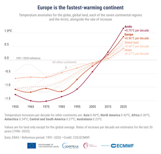Estado del clima europeo en 2025: Europa se est&aacute; calentando m&aacute;s del doble m&aacute;s r&aacute;pido que la media global