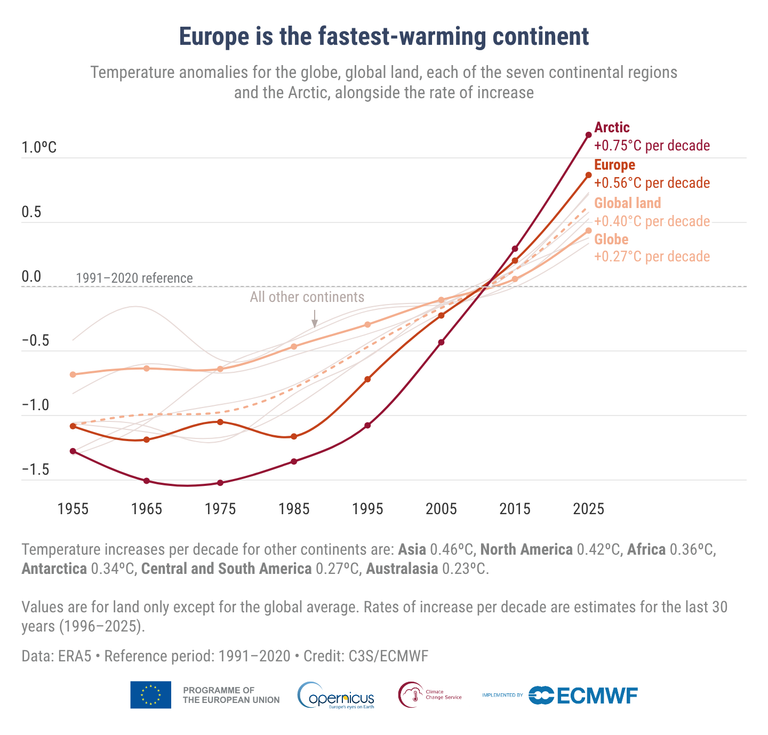 Estado del clima europeo en 2025: Europa se est&aacute; calentando m&aacute;s del doble m&aacute;s r&aacute;pido que la media global
