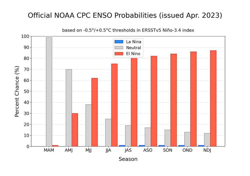 pronóstico oficial NOAA; El Niño pronóstico oficial NOAA; El Niño