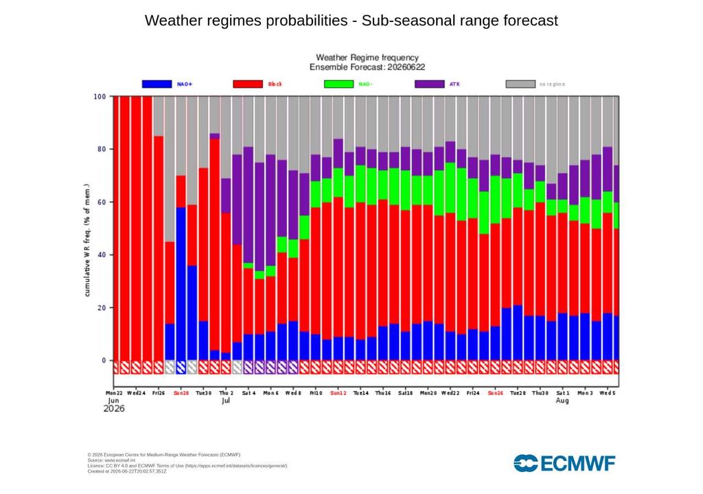 Regimes atmosféricos Europa A previsão sub-sazonal do ECMWF sugere uma reorganização gradual dos padrões atmosféricos sobre a Europa entre o final de junho e o início de julho, com possível transição entre NAO+, bloqueio escandinavo e Atlantic Ridge.