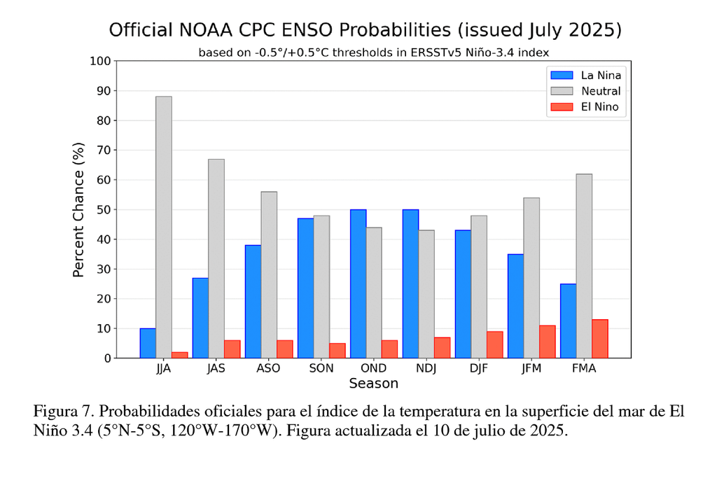 Probabilidades oficiales del ENSO. NOAA-CPC